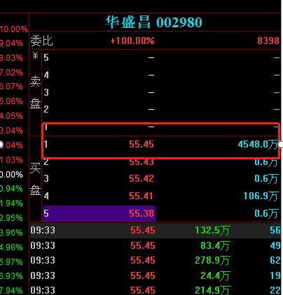 华盛昌止步6连板,一个重要信号告诉你,大盘即将变盘